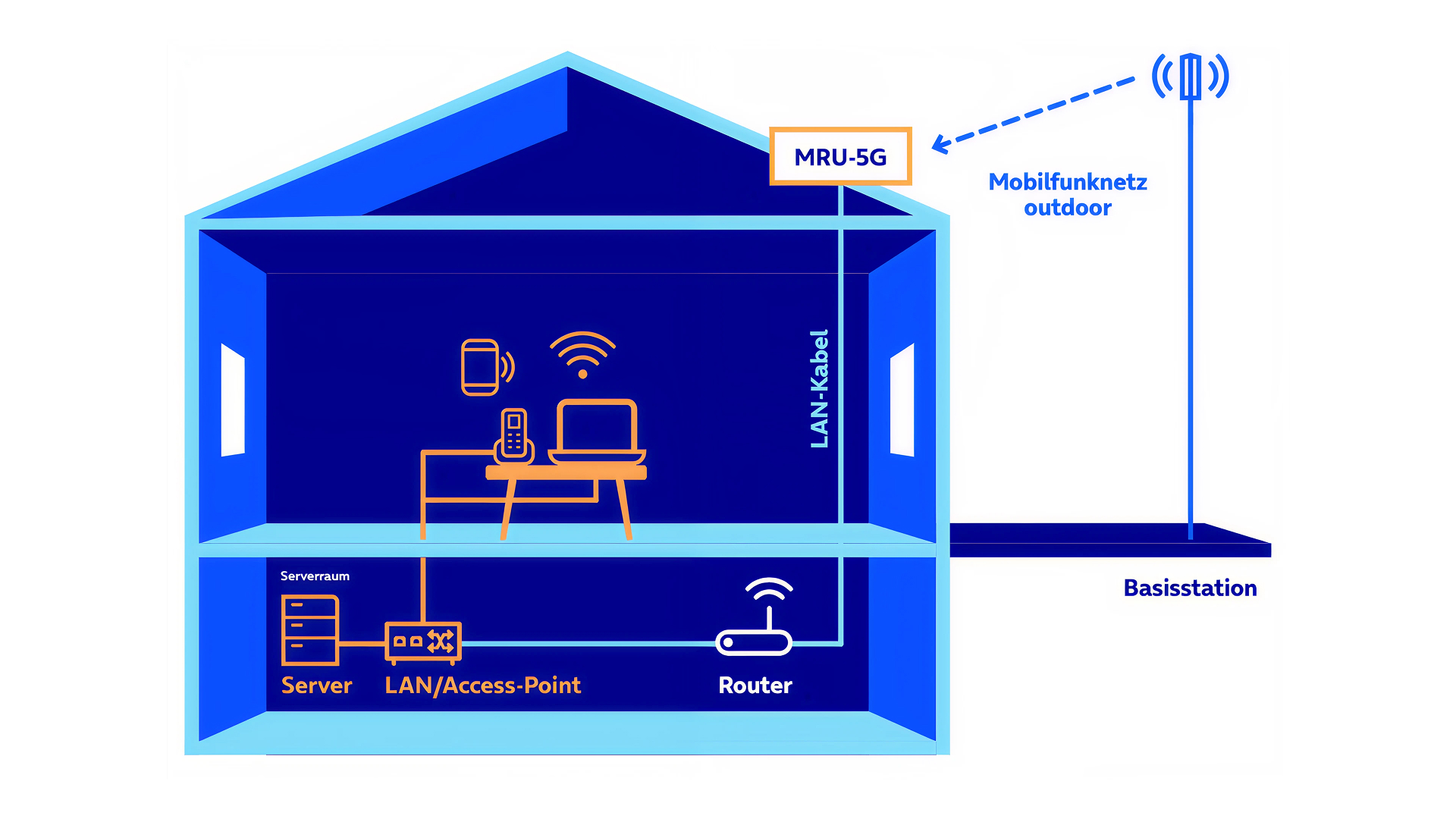 Grafik eines Hauses mit MRU‑5G, das über LAN Router, Server und Geräte mit dem Mobilfunknetz verbindet.