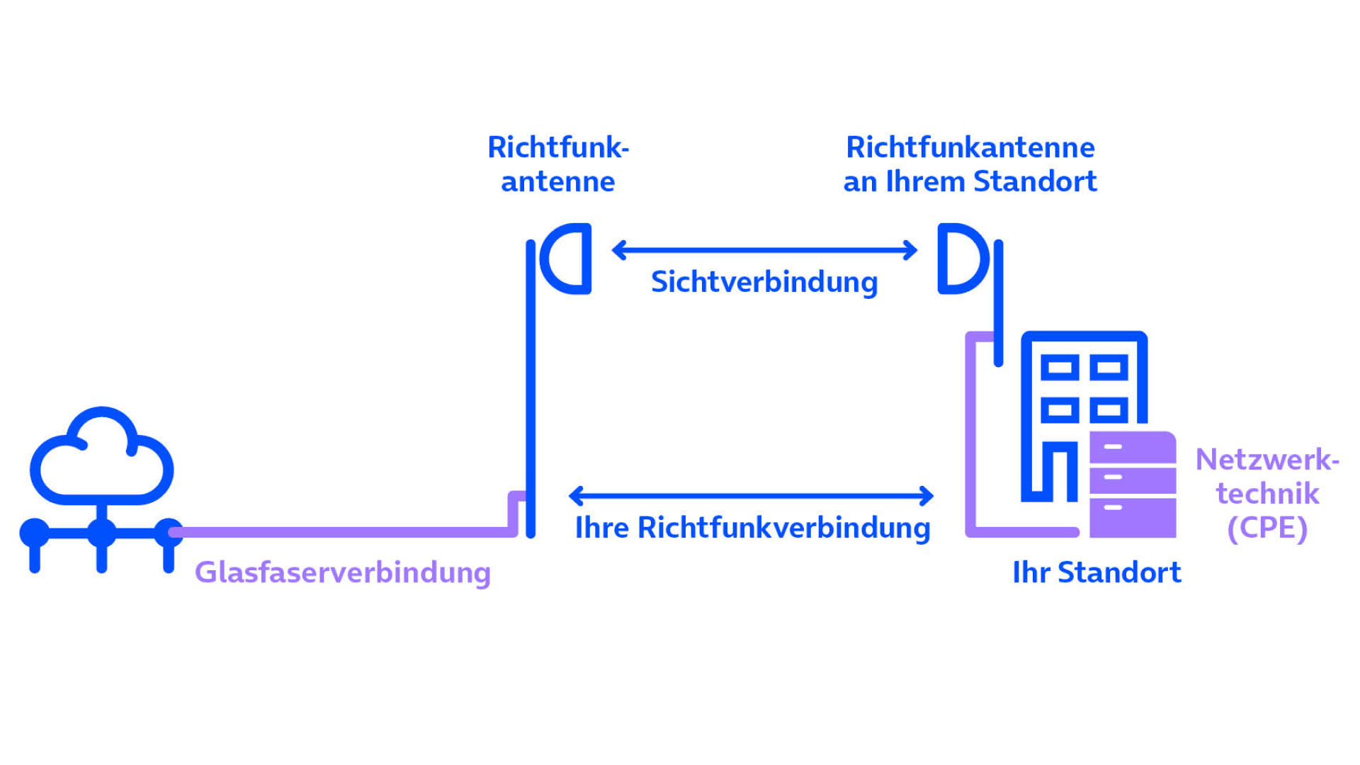 Grafik einer Richtfunkverbindung zwischen Glasfaser und Standort mit Antennen und Sichtverbindung.
