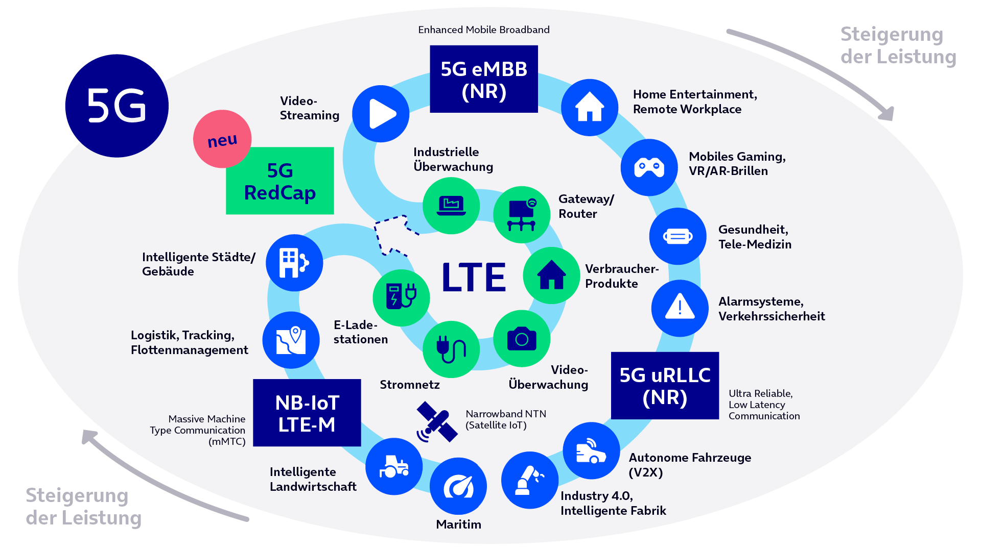 Diagramm zur Positionierung von 5G RedCap: Füllt die LTE-Lücke zwischen Low-Power-IoT (NB-IoT, LTE-M) und High-Performance-5G (eMBB, uRLLC) für mittlere IoT-Anwendungen.