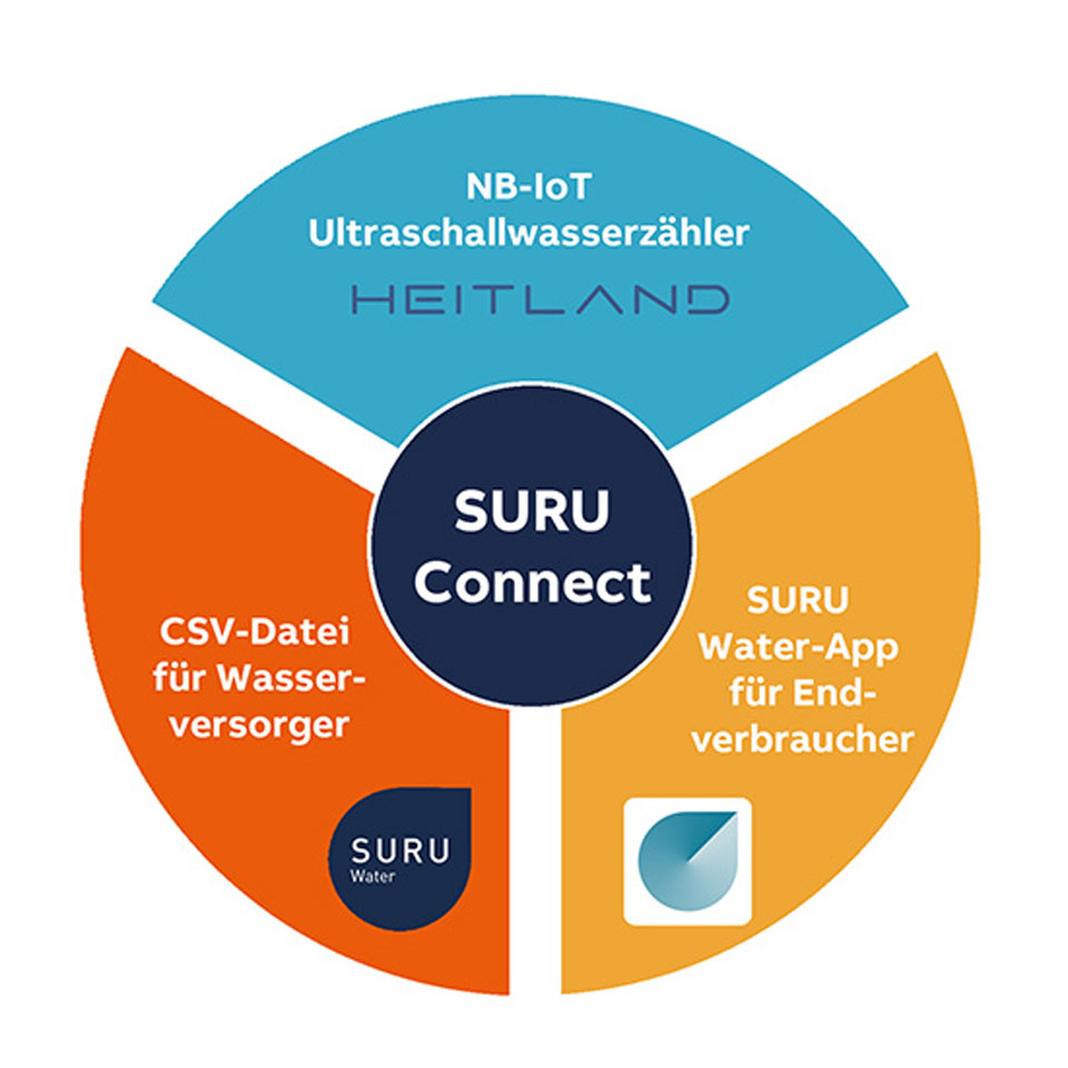 Schaubild „SURU Connect“ mit drei Bausteinen: NB-IoT-Ultraschallwasserzähler (Heitland), CSV-Datei für Wasserversorger und SURU Water-App für Endverbraucher.