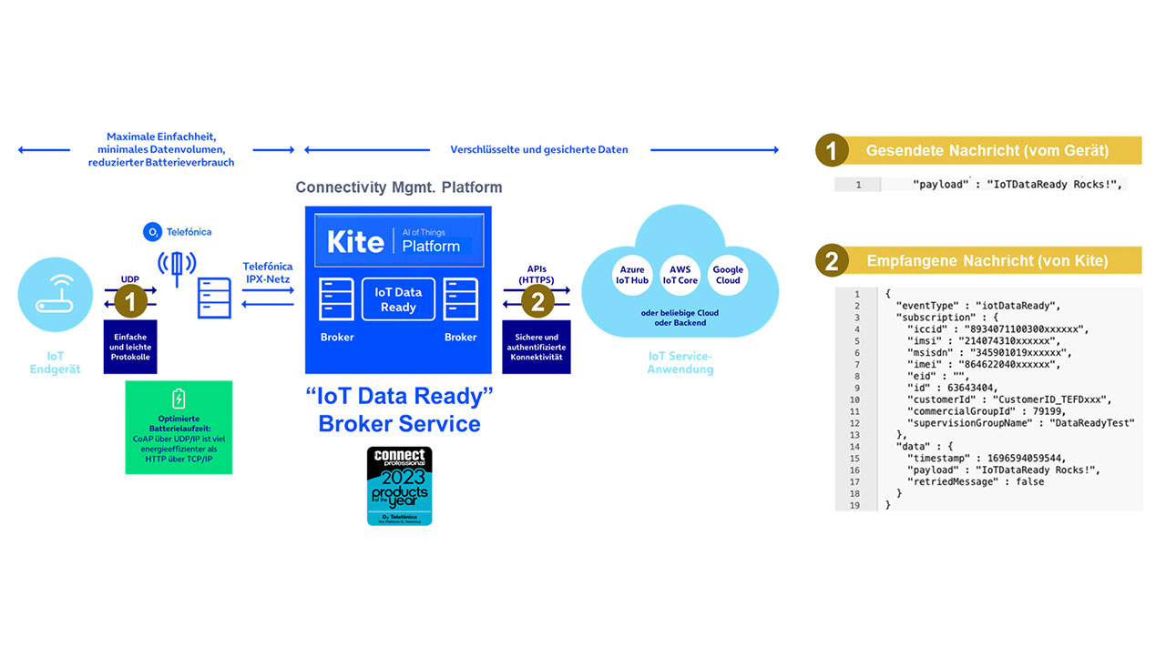 Schema des IoT Data Ready Broker Service der Kite-Plattform: Datenfluss vom IoT-Endgerät über UDP und das Telefónica IPX-Netz zum Kite Broker, der die Daten via HTTPS-API an Cloud-Dienste wie Azure, AWS und Google Cloud weiterleitet, mit Codebeispiel der gesendeten und empfangenen Nachricht.