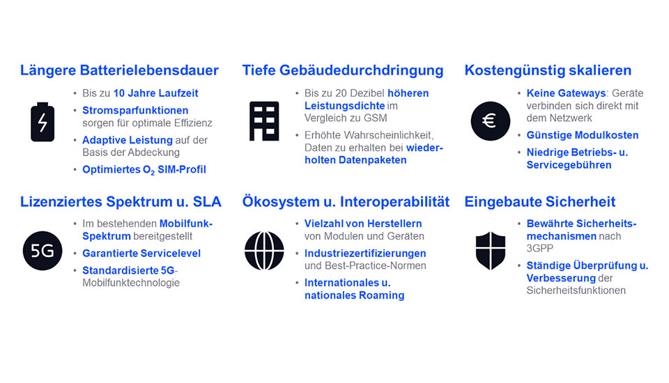 Infografik zu den sechs zentralen Vorteilen von 5G Massive IoT (NB-IoT und LTE-M): längere Batterielebensdauer, tiefe Gebäudedurchdringung, kostengünstige Skalierung, lizenziertes Spektrum mit SLA, breites Ökosystem und Interoperabilität sowie eingebaute Sicherheit nach 3GPP.