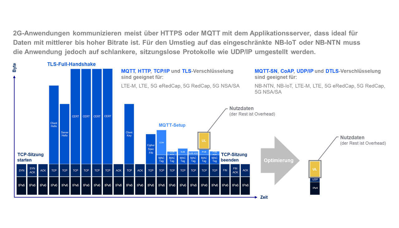 Diagramm zum Vergleich von TCP/IP-basierter Kommunikation mit TLS und MQTT gegenüber UDP/IP mit CoAP und DTLS, das den deutlich geringeren Protokoll-Overhead bei NB-IoT- und NB-NTN-Anwendungen veranschaulicht.