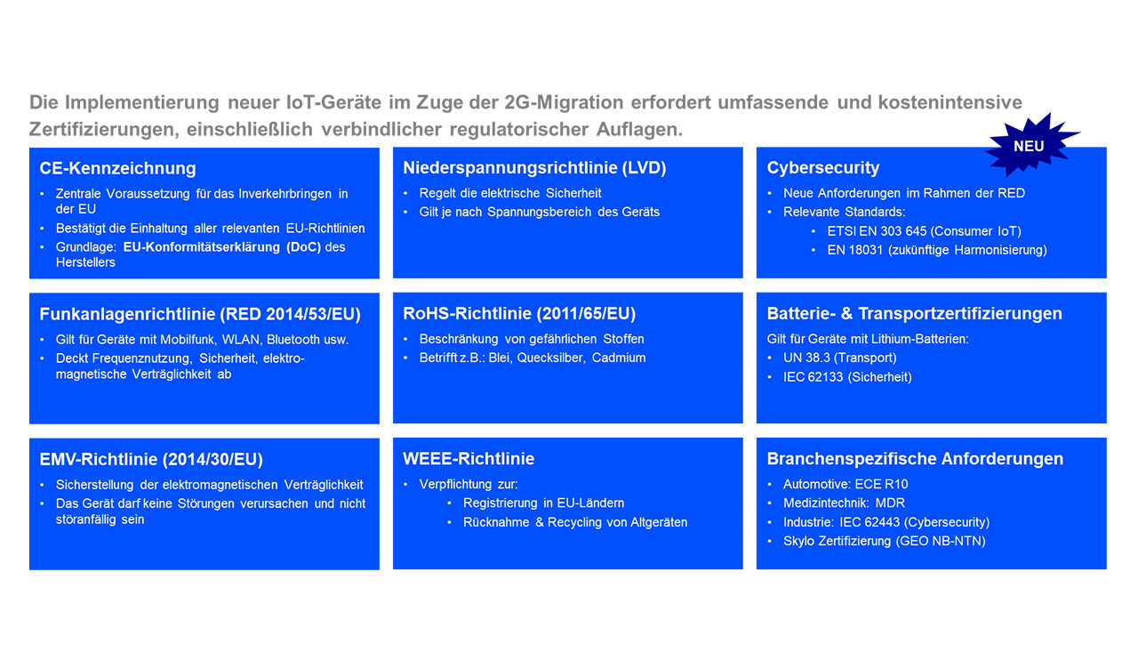 Übersicht der europäischen Zertifizierungsvorgaben für IoT-Lösungen mit CE-Kennzeichnung, LVD, Cybersecurity nach RED, RED 2014/53/EU, RoHS, Batterie- und Transportzertifizierungen, EMV, WEEE und branchenspezifischen Anforderungen.