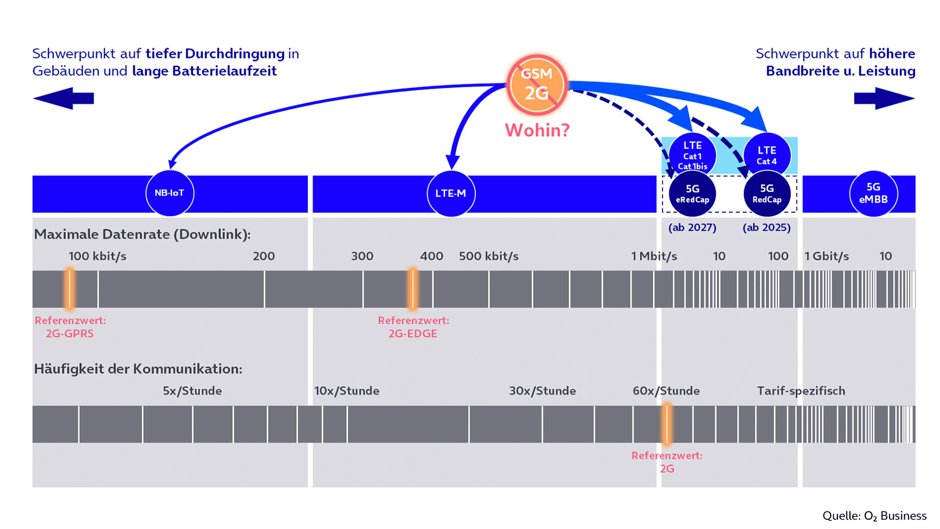 2G Migration und weitere Mobilfunktechnologien