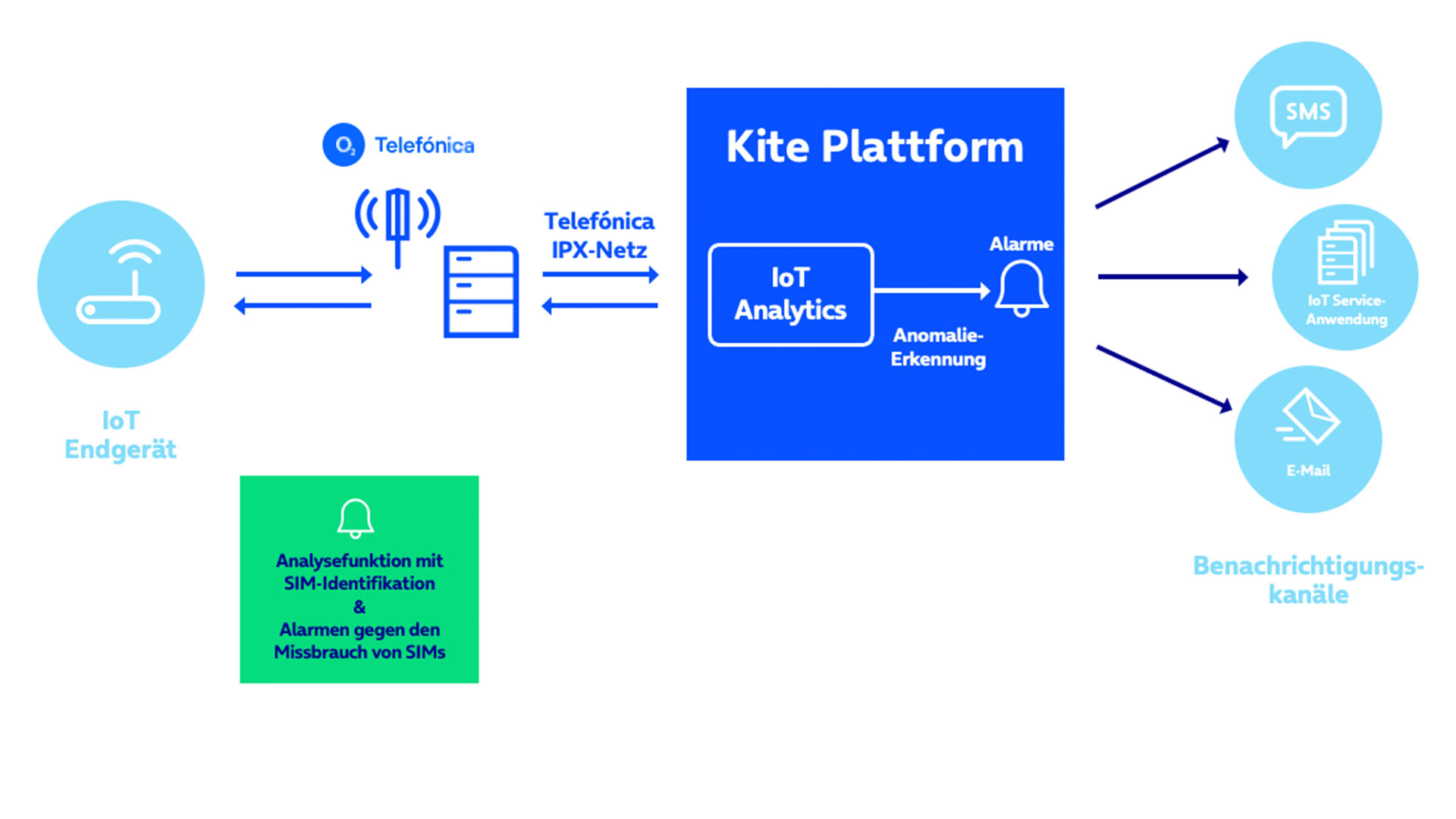 iot_analytics-o2_business_kite_plattform.jpg