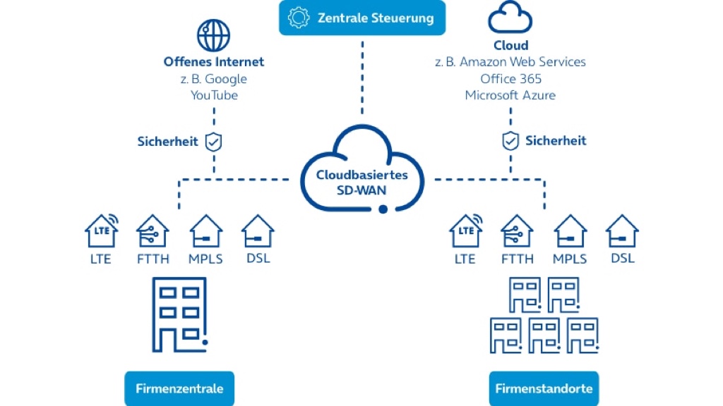 SD-WAN Zentrale Steuerung