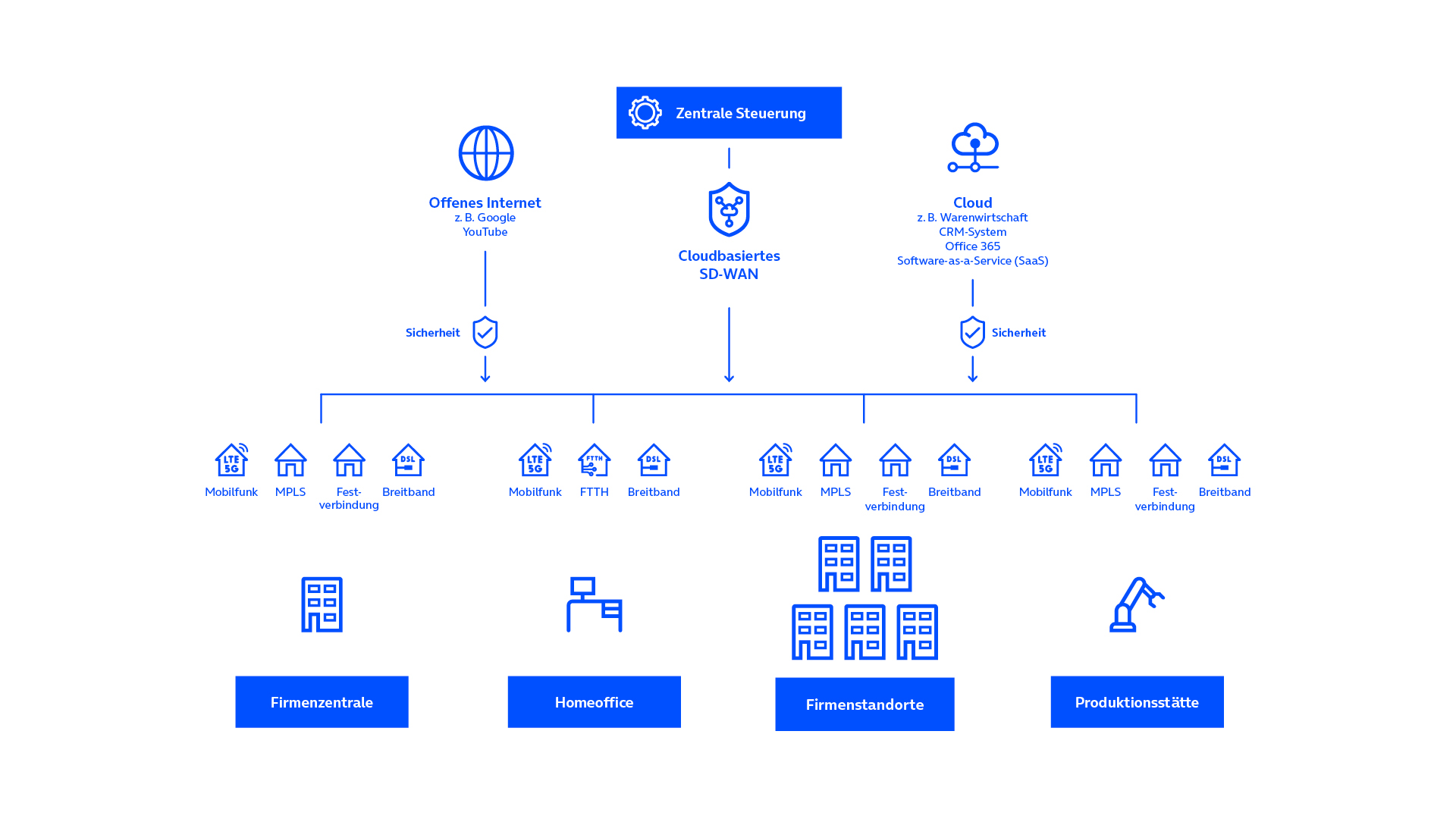 SD WAN Zentrale Steuerung