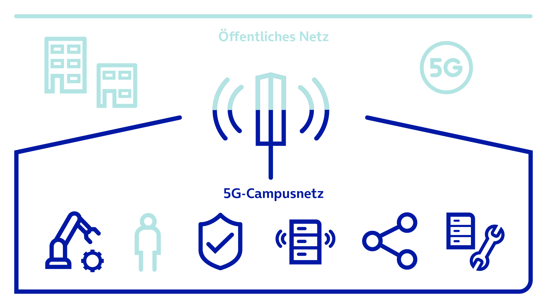 schematische Darstellung eines 5G-Campusnetzes