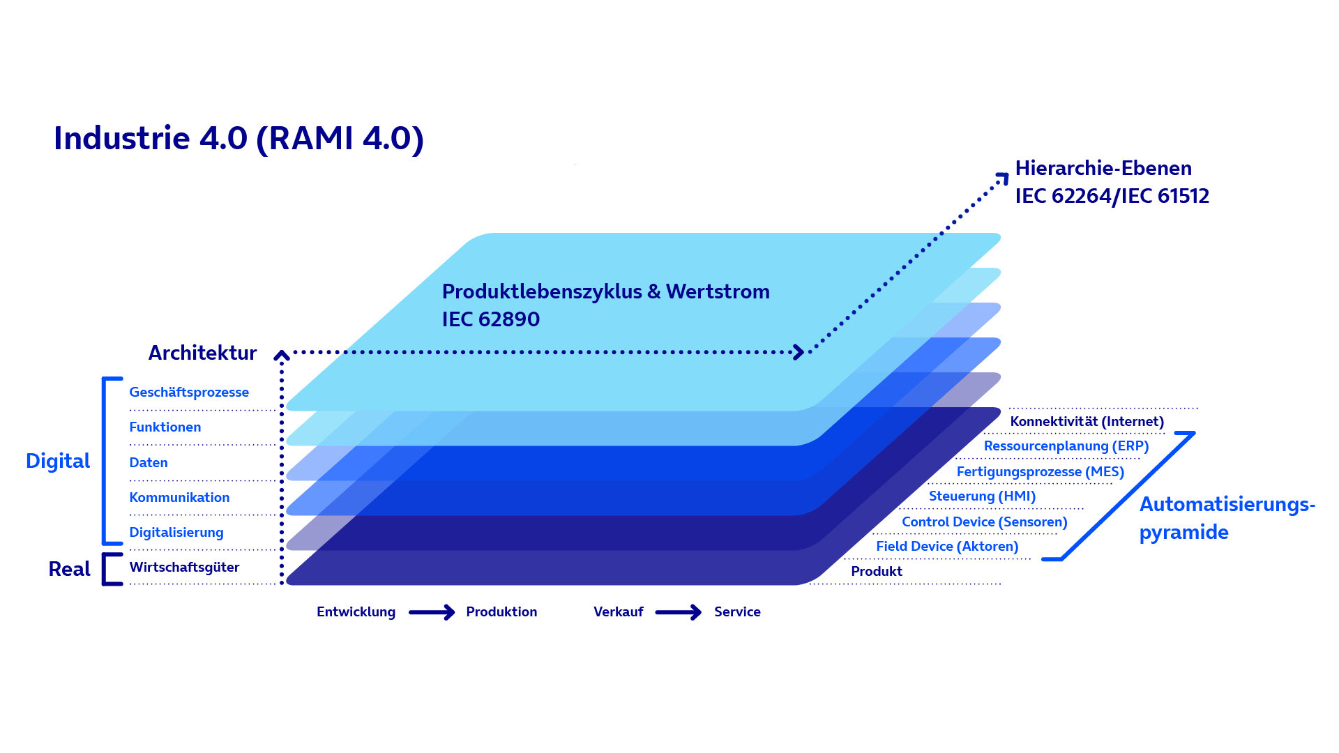 Das RAMI 4.0 Modell stellt eine grundlegende und standardisierte Architektur für Industrie 4.0 dar