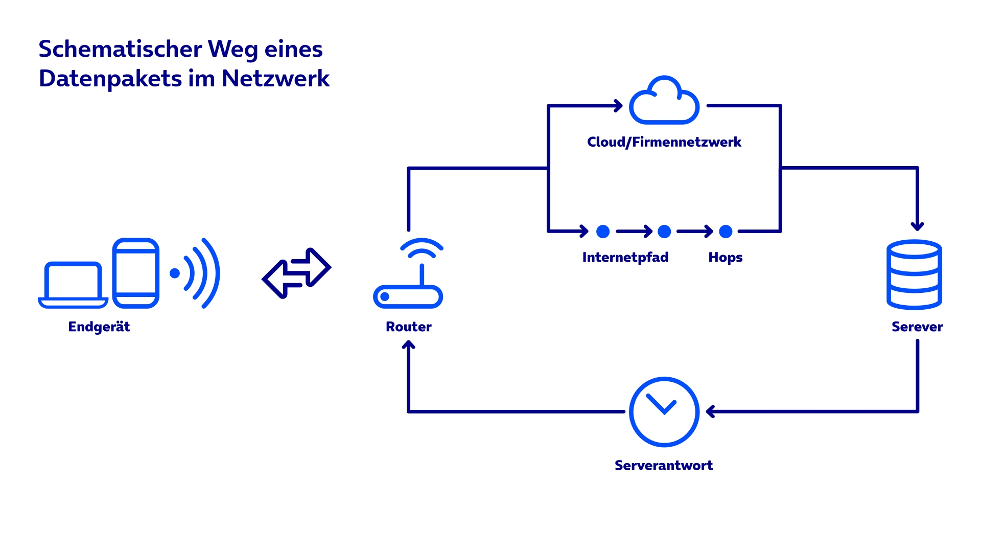 Schematischer Datenweg vom Endgerät über WLAN-Router, Unternehmensnetz oder Internetpfad bis zum Server mit markierten Stellen für Hops, Funkstörungen, Überlastung und Serverantwort