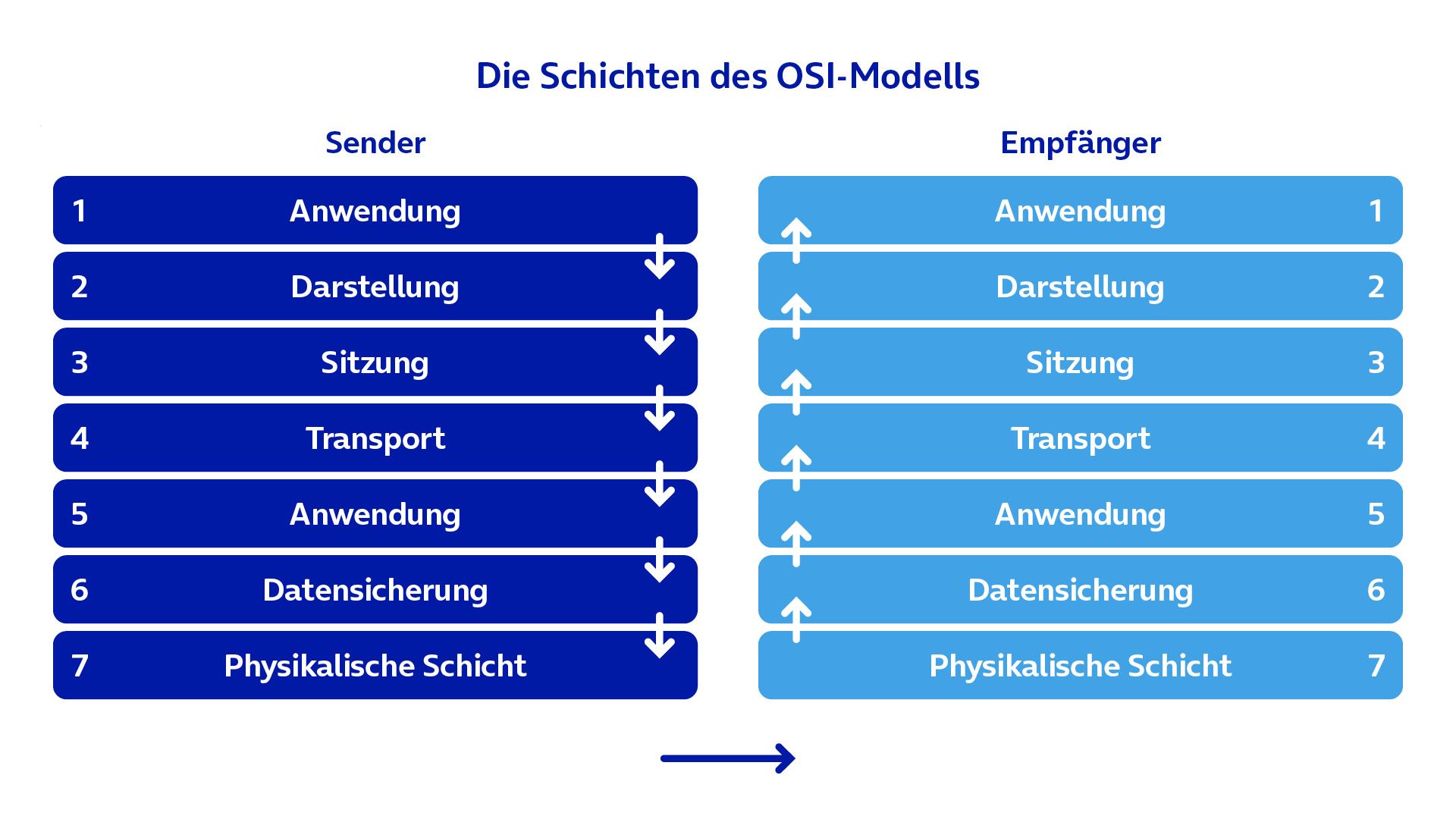 Die sieben Schichten des OSI-Modells und der Informationsfluss in grafischer Darstellung