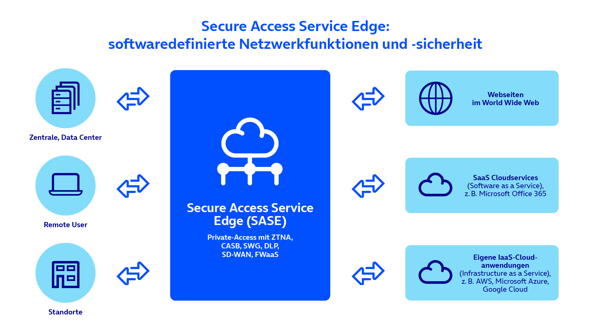 SASE: Darstellung der Funktion und Verortung am Netzwerkrand (Edge), zwischen den Cloud-/Webdiensten und Endgeräten.
