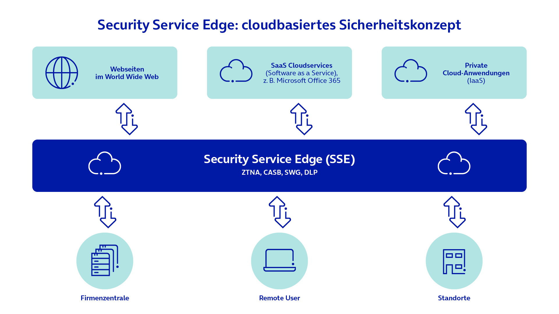 SSE: künstlerisch-grafische Darstellung einer abgesicherten Cloud