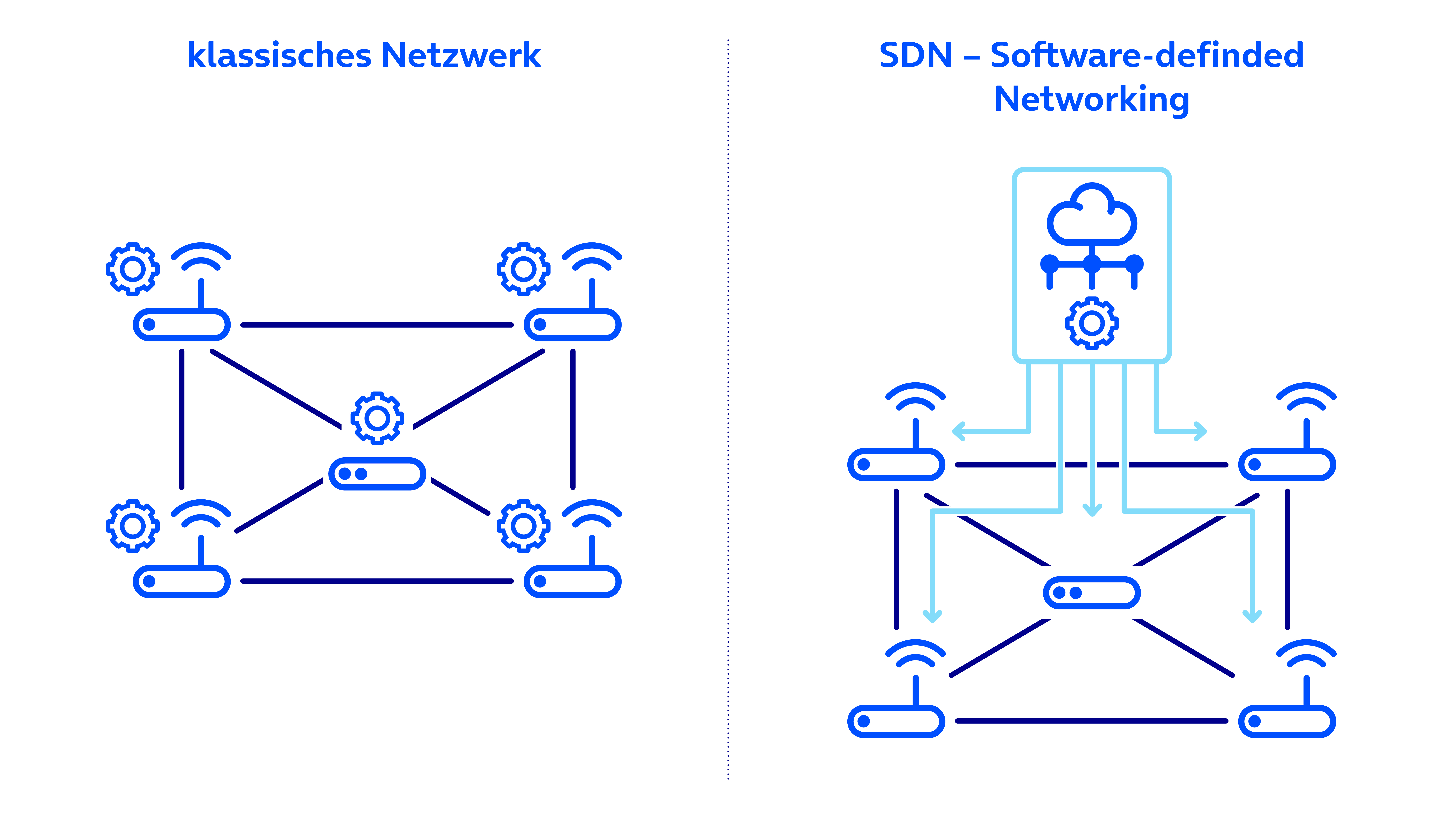 Schematische Darstellungen von klassischen und Software-defined Netzwerken (SDN) nebeneinander.