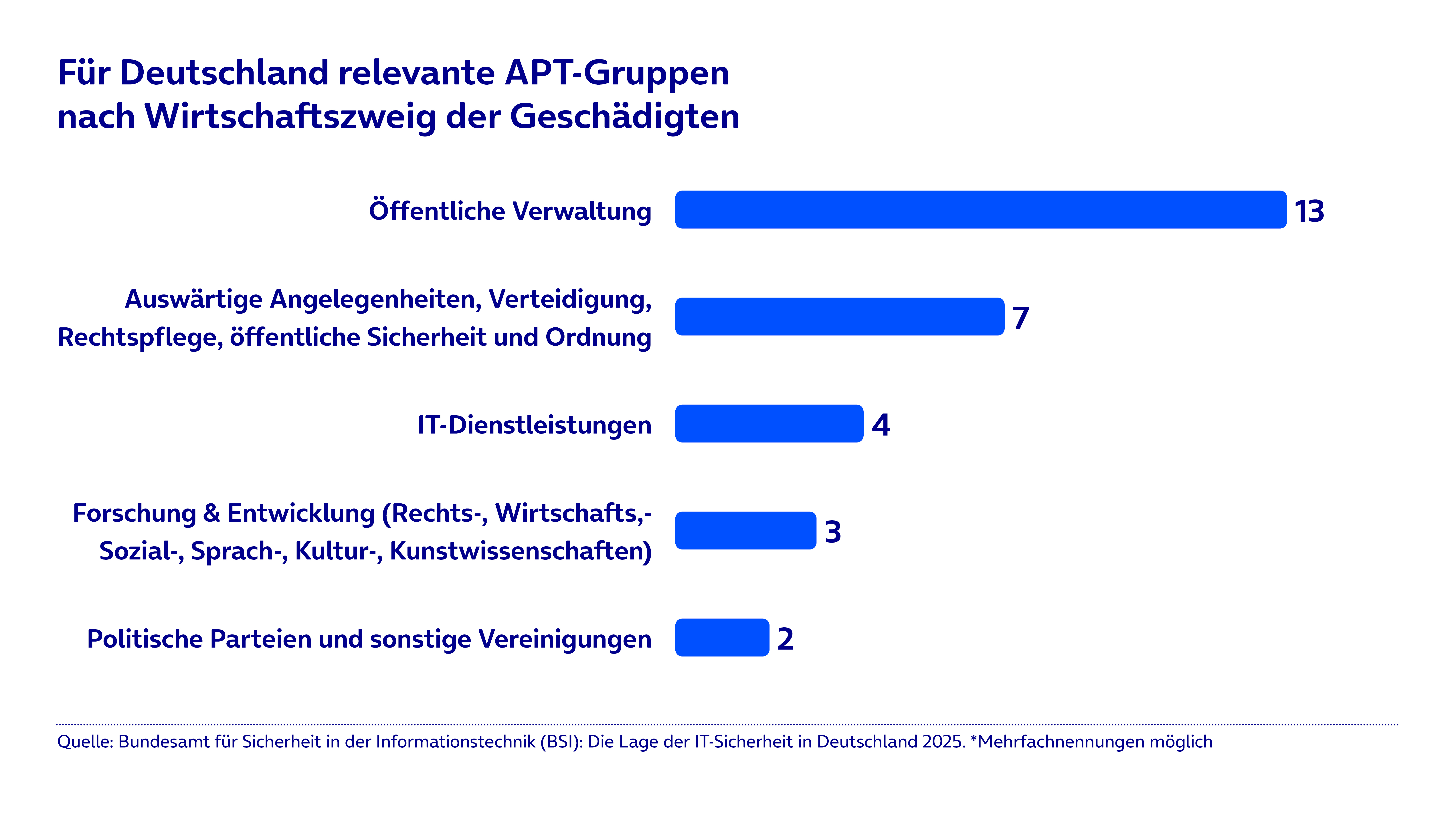 Balkendiagramm, das die relevanten APTs nach Branche zeigt.