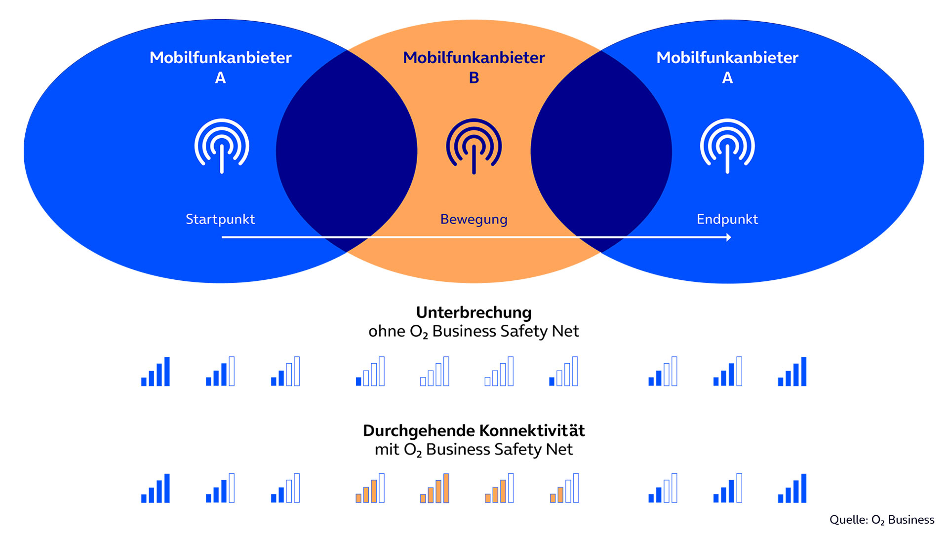 Erklärung des unterbrechungsfreien Services von o2 Business Safety Net