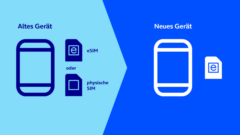 Abbildung: 2 Smartphone Icons, einges davon ist das alte Gerät mit Möglichkeit eSim oder physische SIM einzufügen (jeweils daneben als Icons abgebildet) und das andere ist das neue Gerät das nur mit esim (als Icon daneben abgebildet) funktioniert