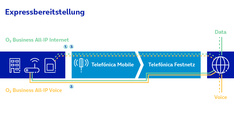 Expressbereitstellung