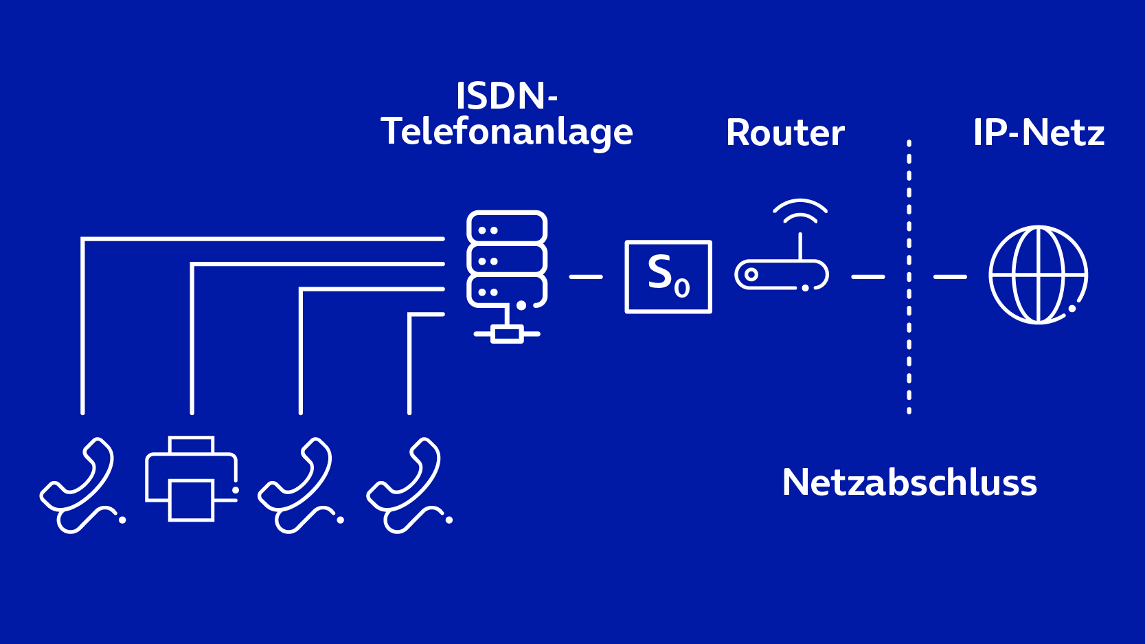 o2 Business All-IP Voice ISDN-Anlagenanschluss