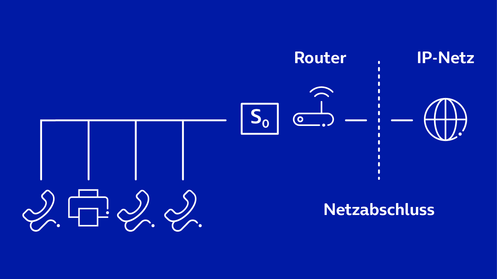 o2 Business All-IP Voice ISDN-Mehrgeräteanschluss