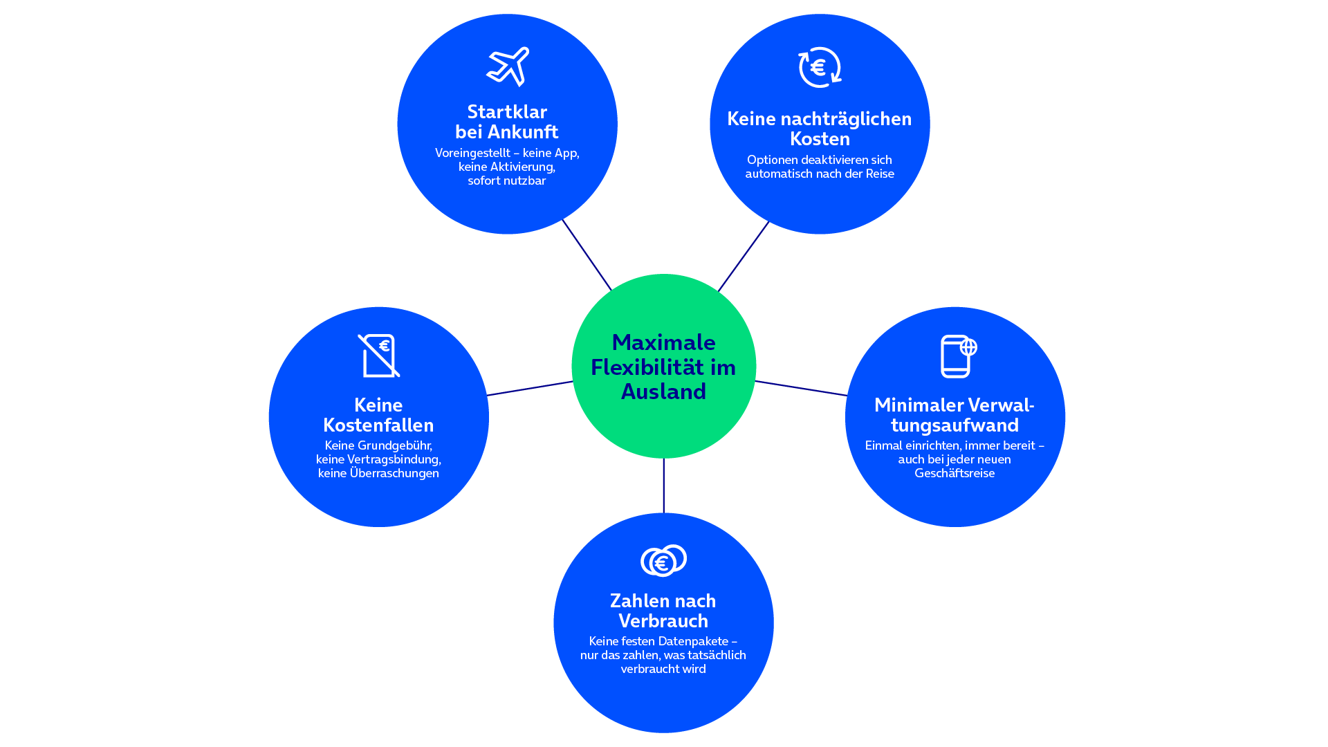 Grafik Flexibilität im Ausland