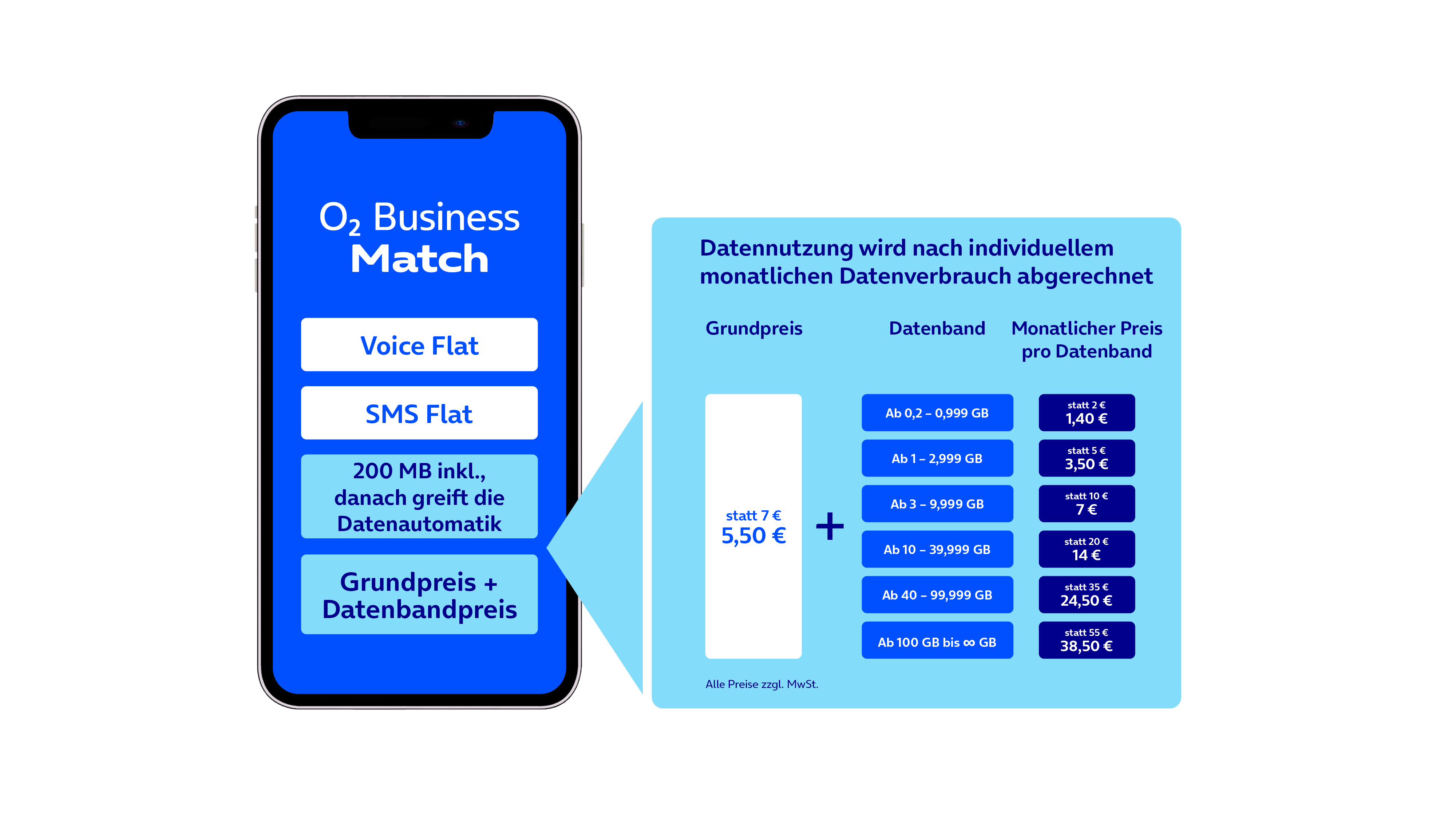 Abbildung: Infografik zum Mobilfunktarif „O_2 Business Match“. Links ist ein Smartphone mit den Tarifbestandteilen „Voice Flat“, „SMS Flat“, „200 MB inkl., danach greift die Datenautomatik“ und „Grundpreis + Datenbandpreis“ abgebildet. Rechts erklärt eine Preistabelle: Die Datennutzung wird nach dem individuellen monatlichen Datenverbrauch abgerechnet. Der Grundpreis beträgt statt 7 € 5,50 €. Für die Datenbänder gelten folgende monatliche Preise: ab 0,2 bis 0,999 GB statt 2 € 1,40 €, ab 1 bis 2,999 GB statt 5 € 3,50 €, ab 3 bis 9,999 GB statt 10 € 7 €, ab 10 bis 39,999 GB statt 20 € 14 €, ab 40 bis 99,999 GB statt 35 € 24,50 € und ab 100 GB bis ∞\infty∞ GB statt 55 € 38,50 €. Alle Preise zuzüglich Mehrwertsteuer.
