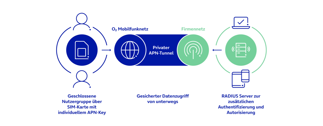 o2 Business Secure Connection