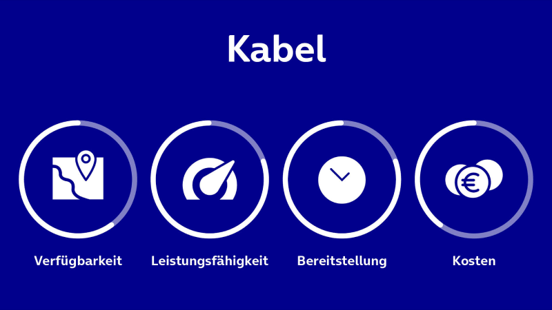 Eine blaue Übersicht zeigt Symbole für Verfügbarkeit, Leistungsfähigkeit, Bereitstellung und Kosten unter dem Wort "Kabel".