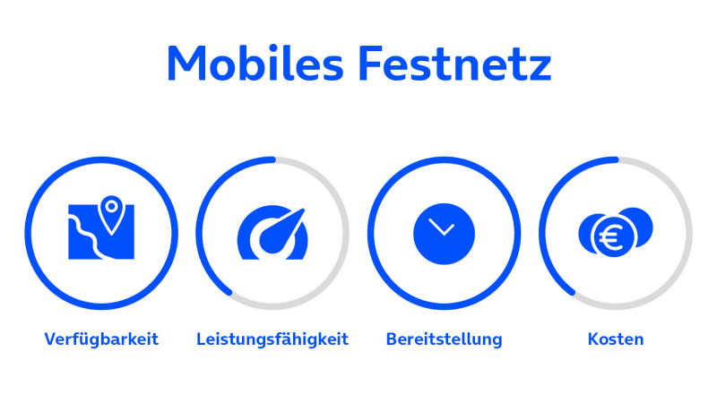 Eine Infografik zeigt Symbole für Verfügbarkeit, Leistungsfähigkeit, Bereitstellung und Kosten auf weißem Hintergrund.
