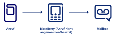 Ihr Handy und Ihr BlackBerry sind eingeschaltet